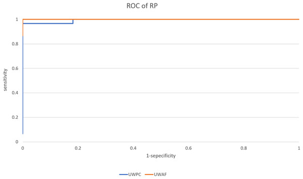 Receiver operating characteristic (ROC) curve of retinitis pigmentosa (RP).