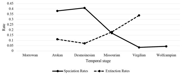 Speciation and extinction rates through time.