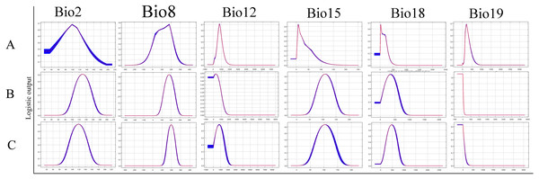 Response curves showing the relationships between the probability of presence of Dermacentor ticks and six bioclimatic variables respectively.