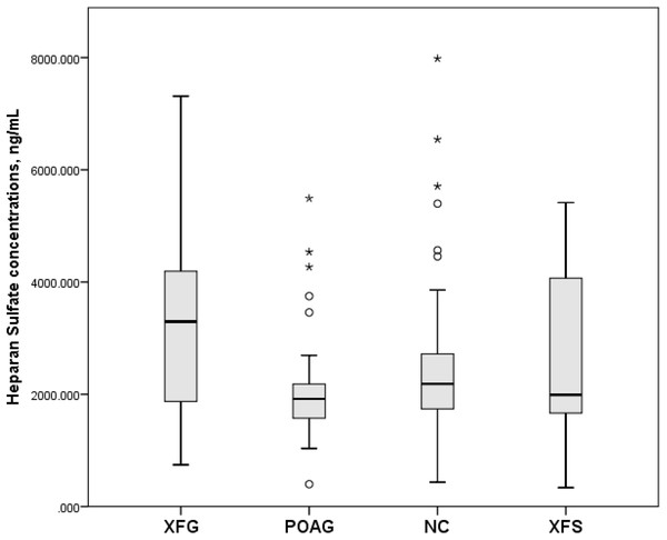 Serum Heparan Sulfate concentrations, ng/mL in subjects with XFG, POAG, NC, XFS.