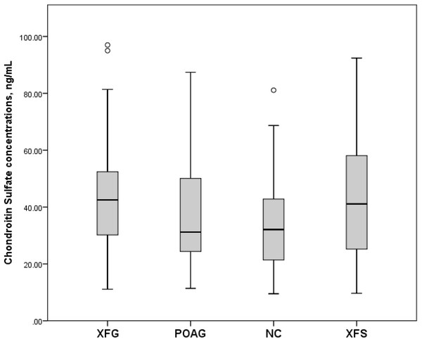 Serum Chondroitin Sulfate concentrations, ng/mL in subjects with XFG, POAG, NC, XFS.