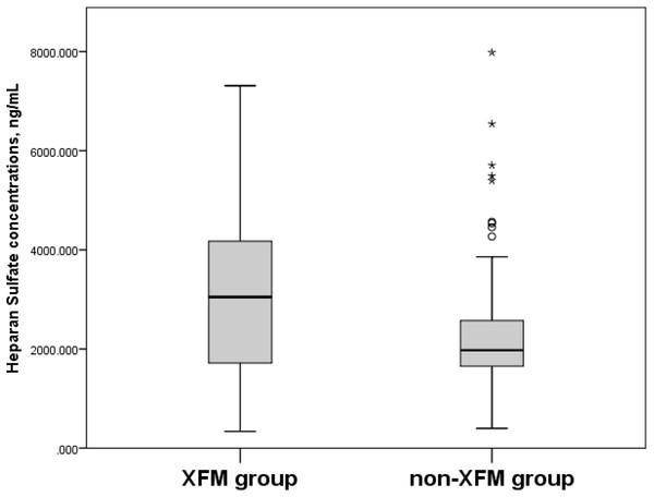 Serum Heparan Sulfate concentrations, ng/mL in XFM and non-XFM groups.