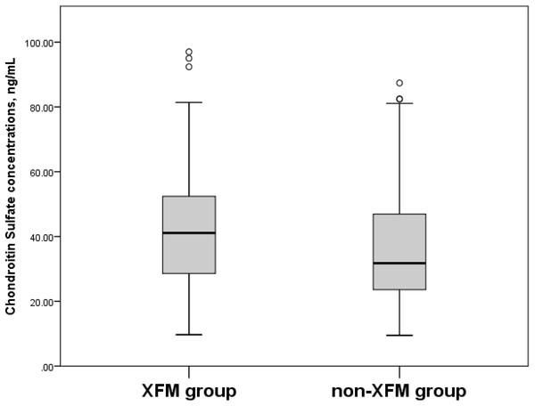 Serum Chondroitin Sulfate concentrations, ng/mL in XFM and non-XFM groups.