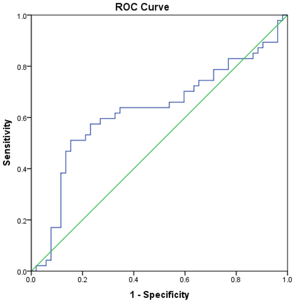 Area under the ROC curve of HS in patients with XFG compared to NC.