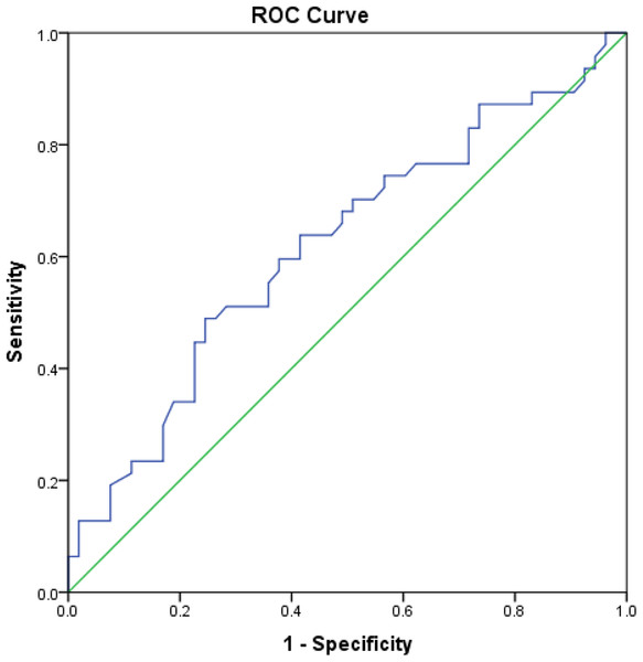 Area under the ROC curve of CS in patients with XFG compared to NC.