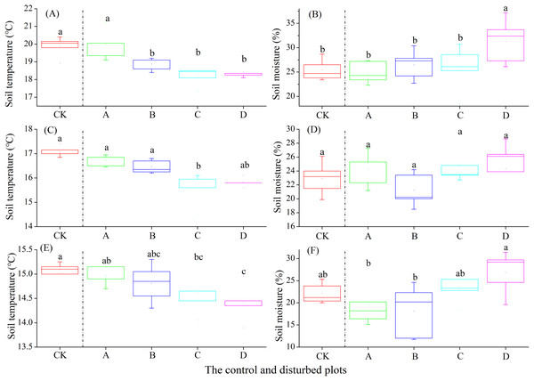 Effect of zokor mounds on soil temperature and moisture in the alpine steppe.