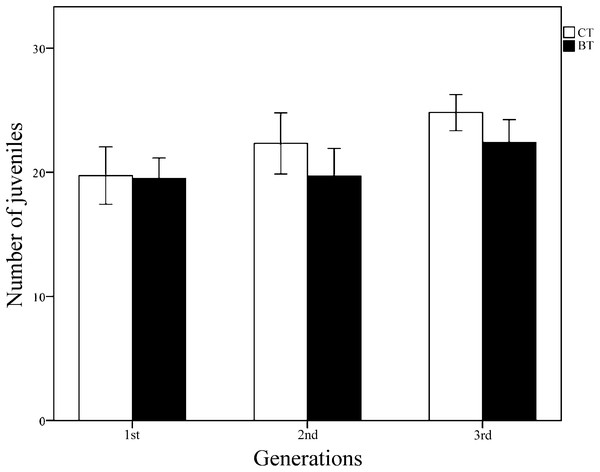 The reproduction (number of juveniles produced per individually fed collembolan) of three generations of F. candida as affected by addition of Cry1F to an artificial diet.