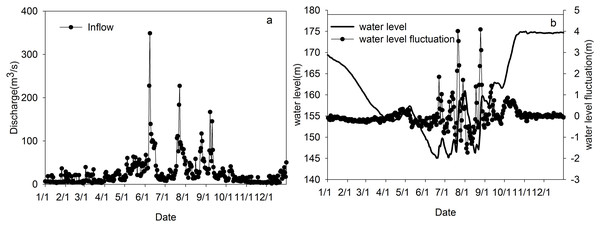 Hydrological conditions in 2010.