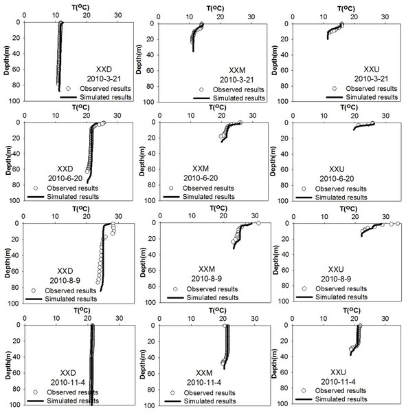 Calibration assessments of the vertical temperature profiles.