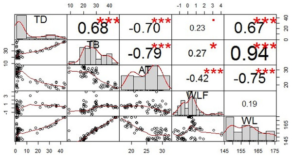 Correlation relationships of the thermocline depth (TD), thermocline bottom depth (TB), air temperature (AT), daily water level fluctuation (daily WLF), and water level (WL).