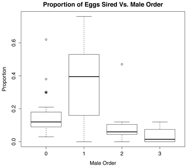 Role of mate order in determining number of offspring sired.