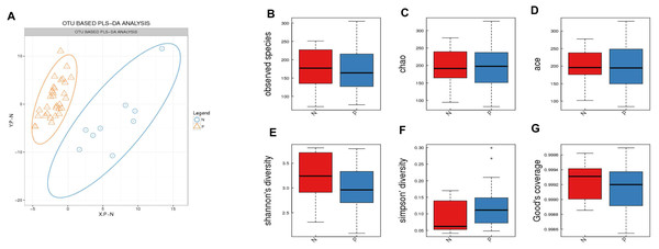 Comparison of a-diversity between the gut microbiota of patients and controls.