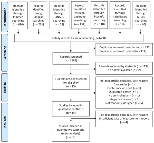 Schematic illustration of the literature search and the study selection criteria.