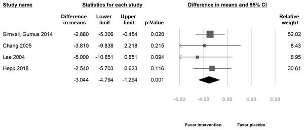 Forest plot of heart rate after the intervention between the music intervention group and the placebo group.