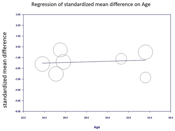 Regression of anxiety scores on Age.