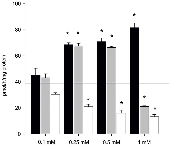 Effect of inhibitors on aromatization efficiency in microsomes isolated from gonads of M. trossulus.