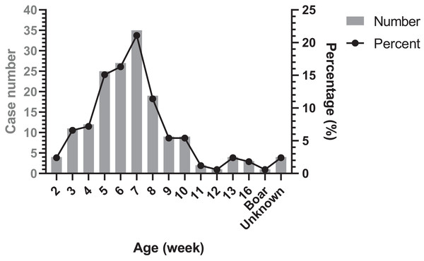 Age distribution of diseased pigs.