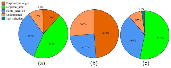 Contribution of ecological processes that determine fungal community assembly.