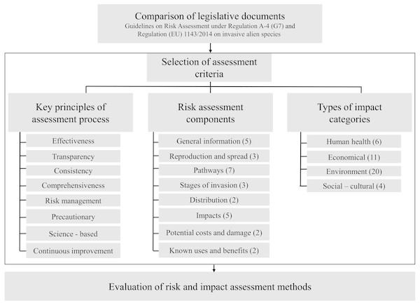 A stepwise process of the evaluation of bioinvasion risk and impact assessment methods: comparison of legislative documents, selection of criteria and evaluation.
