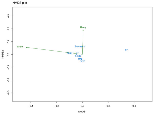 NMDS plot from exploratory analyses.