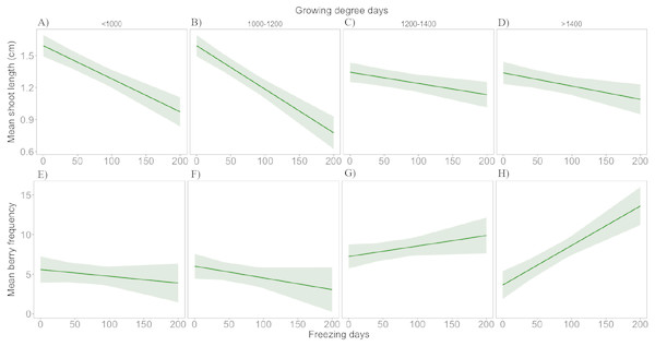Interactive effect of number of freezing days and growing degree days on response variables.