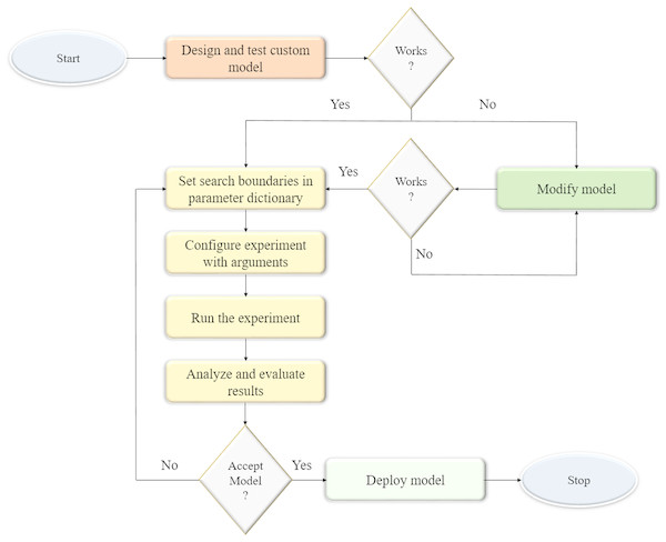 Process flow diagram for optimizing the hyperparameters of the custom CNN model.