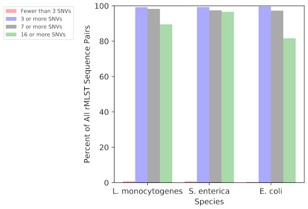 SNV distance between all pairs of rMLST sequence types for L. monocytogenes, S. enterica, and E. coli.