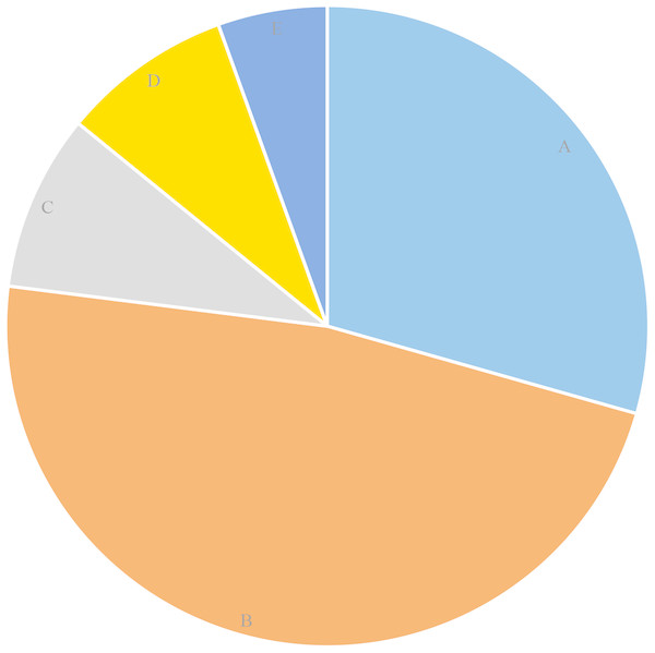 The percentage of reasons for dental visits among the surveyed children(%).