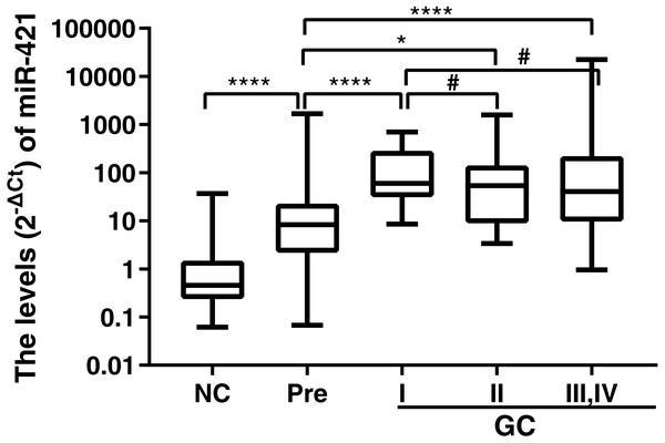 MiR-421 expression levels in plasma of GC cases with different TNM stages, PLGC cases and NC controls.