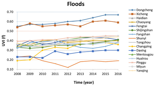 Vulnerability in the climatic thread of drainage floods.
