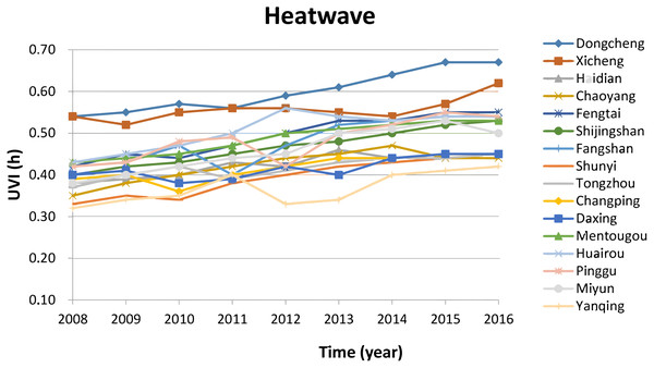 Vulnerability in the climatic thread of high temperature and heat waves.
