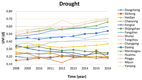 Vulnerability in the climatic thread of drought.