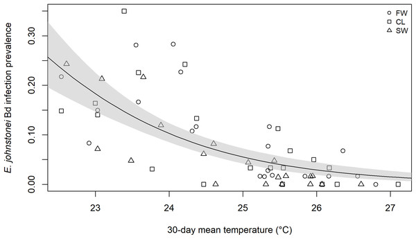 Logistic model of relationship between 30-day mean temperature, site and likelihood of E. johnstonei infection with Batrachochytrium dendrobatidis on Montserrat.