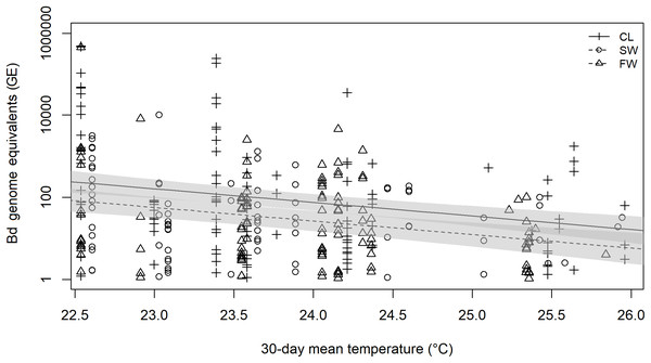 Linear model prediction of relationship between 30-day mean temperature, site and Batrachochytrium dendrobatidis infection load of infected E. johnstonei on Montserrat.