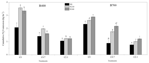 Cumulative N2O emissions from paddy soil in different biochar treatments during the rice growing season.
