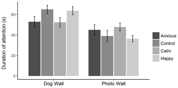 Mean ± s.e.m. time spent looking toward the dog wall and the photo wall for each treatment group during attention bias testing.