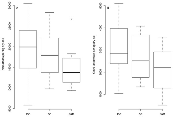 Boxplots comparing select nematode groups between reclaims (“PAD”) and adjacent, intact rangeland 50 m and 150 m from reclaim edges.