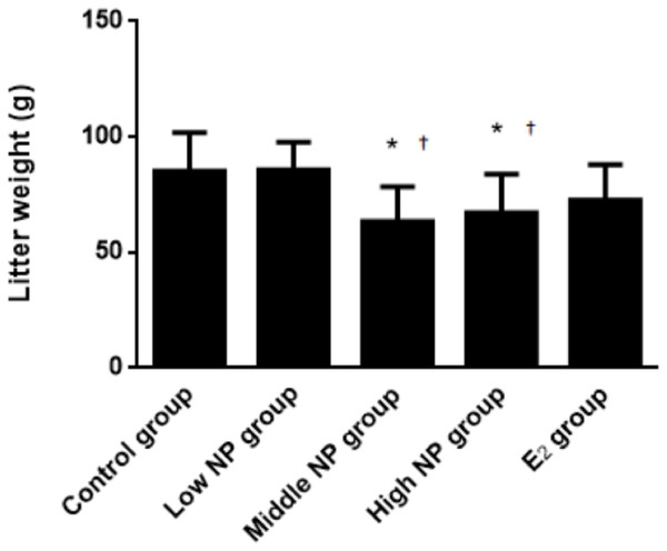 Comparison of the litter weight of male pups on PND 0 among different treatment groups.