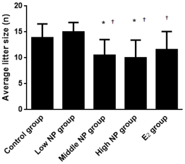 Comparison of average litter size on PND 0 among different treatment groups.