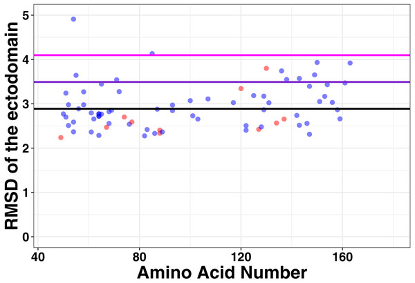 No large changes in structure induced by mutations as shown by the root mean square deviation plotted against amino acid number.