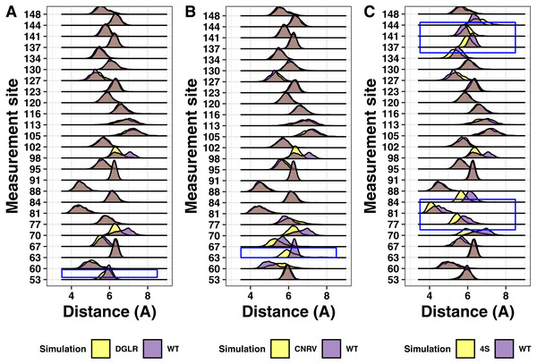 Ridgeline plots showing the range of distances between the Calpha at the indicated positions comparing the tetra-substituted simulation (yellow) and the wild-type simulation (purple).