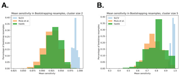 Bootstrap distributions of average sensitivity values for different cluster sizes.