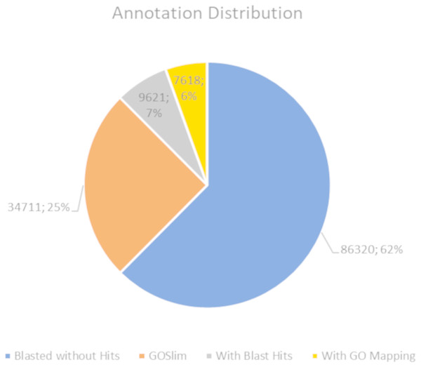 Pie chart for the distribution of the Blast2GO annotations.