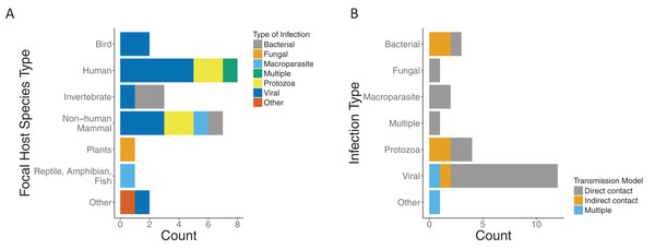 Focal host species and infection types for included papers.