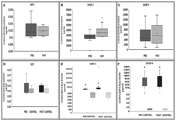 Expression of OPN (A, D), MMP-2 (B, E) and MMP-9 (C, F) proteins in BAVM patients (before and after treatment) alone and in comparison with controls.