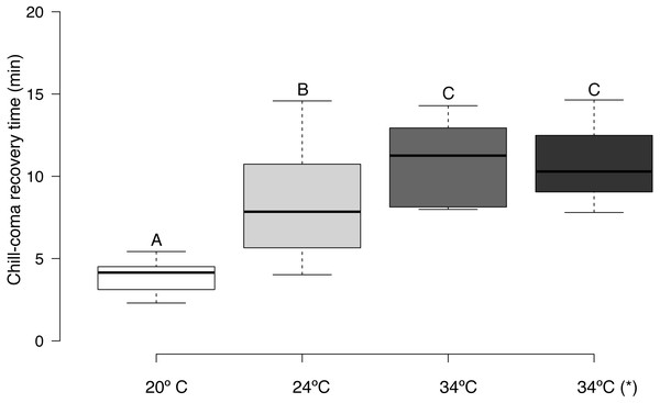 Box plots of chill-coma recovery times of adult Apis mellifera subjected to experimental temperatures.