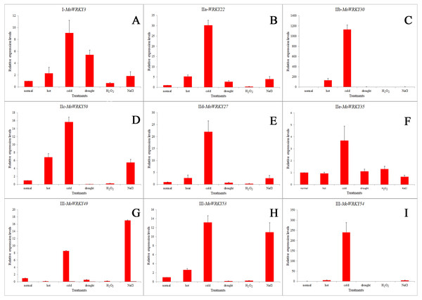 Expression profiles for nine selected MoWRKY genes in root under different stresses.