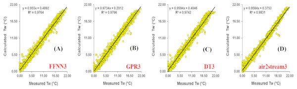 Scatterplot of measured versus calculated water Tw at the Mentue River during the validation phase.