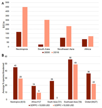 Expanding global commodities trade and consumption place the world’s ...