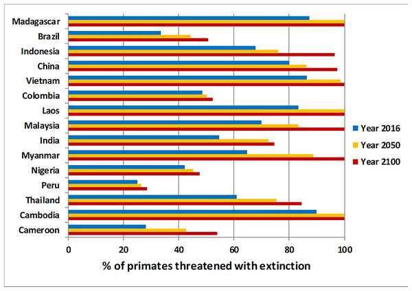 Percent of primate species currently threatened with extinction (2016) and the percent projected to be threatened with extinction due to commodity driven land use changes by 2050 and 2100 under a business-as-usual scenario (RCP 4.5 SSP-2).